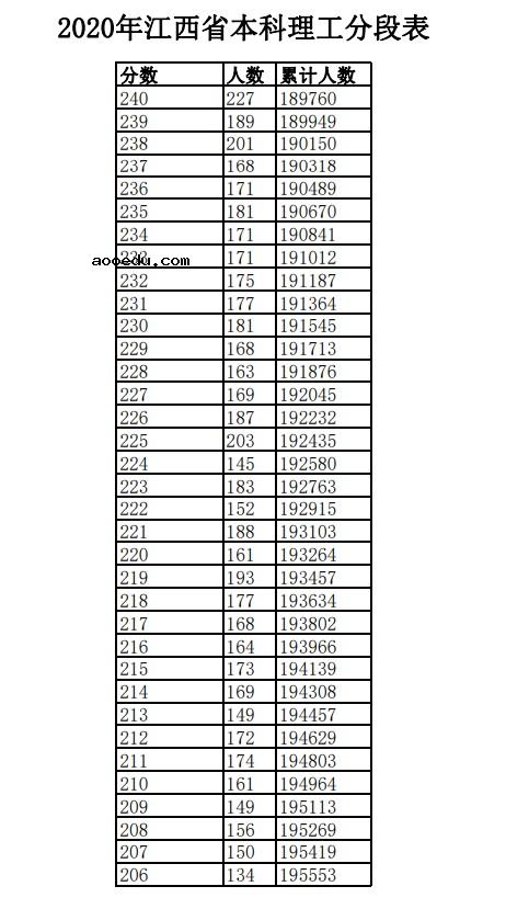 2020江西高考一分一段表 理科成绩排名【最新公布】
