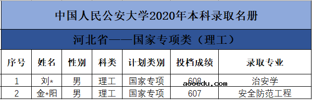 2020中国人民公安大学各省本科投档分数线