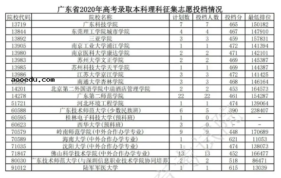 2020广东本科征集志愿投档分数线