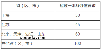 上海交通大学2020强基计划招生简章及专业