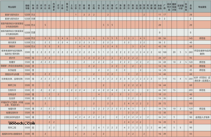 2020广西师范大学招生专业及计划