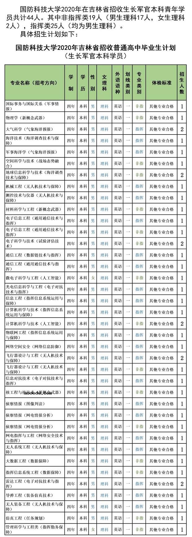 2020年国防科技大学在吉林招生计划及专业