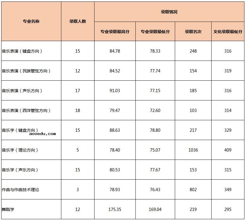 2020青岛大学在山东艺术类提前批录取分数线