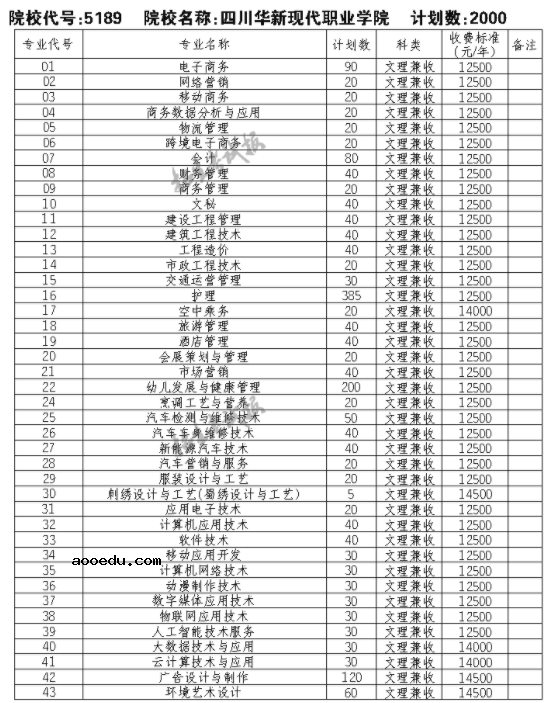 2021四川华新现代职业学院单招专业及招生计划