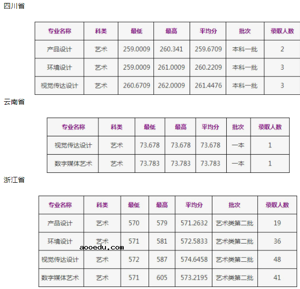 2020浙江工商大学美术类录取分数线