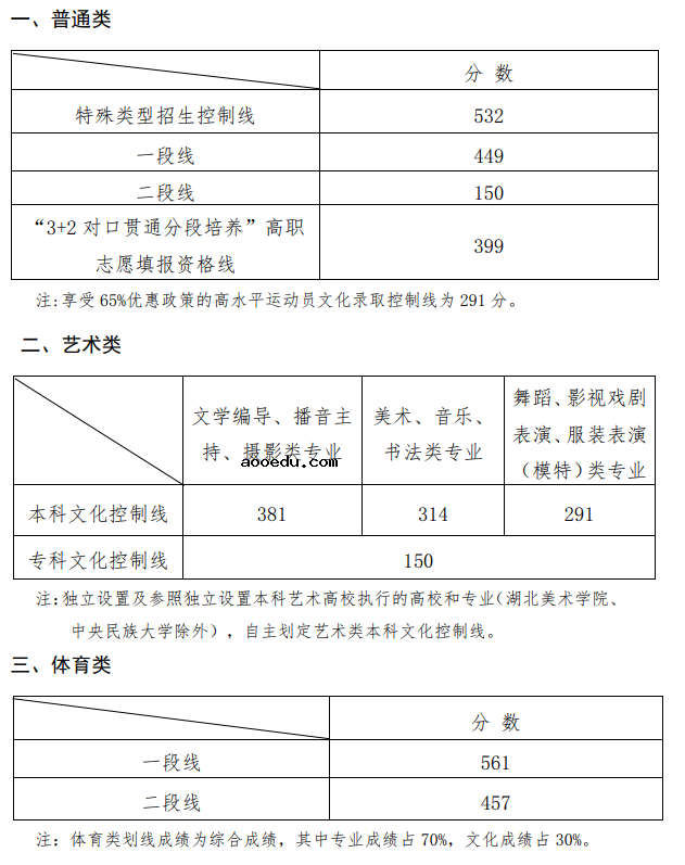 2020新高考一本线是多少