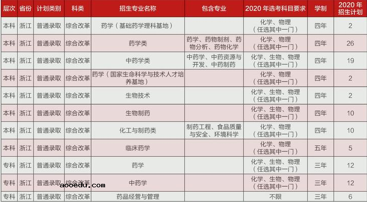 2020年全国各大高校在浙江招生计划