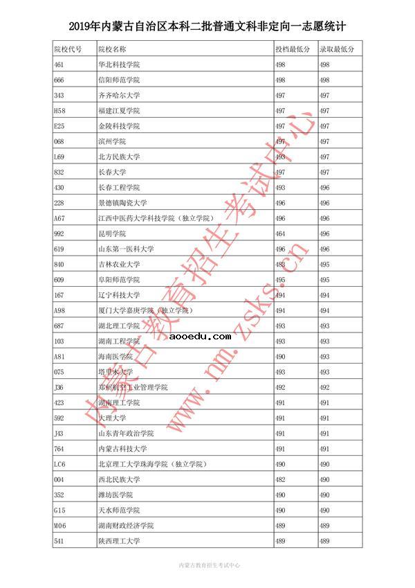 2019内蒙古本科二批投档录取分数线【文科】