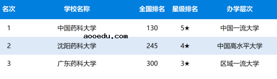 2020年中国药科类大学排名