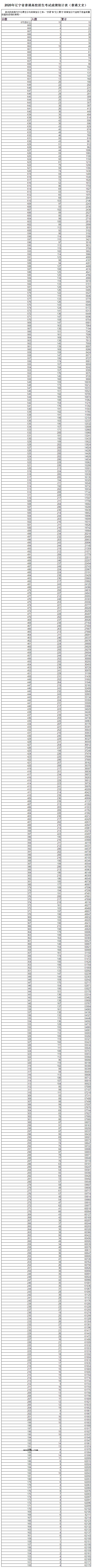 2020辽宁高考一分一段表 文科成绩排名【最新公布】