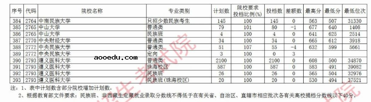 2020贵州本科第一批院校录取最低分