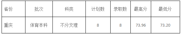 2020四川旅游学院体育本科录取最低分