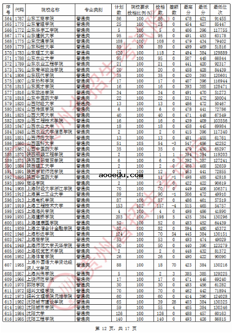 2020贵州二本投档分数线公布