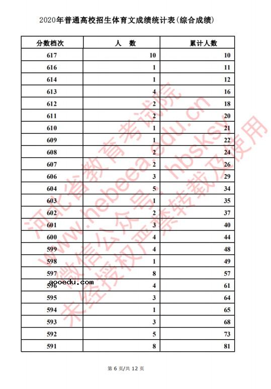 2020河北高考文科/理科体育类考生成绩一分一段表