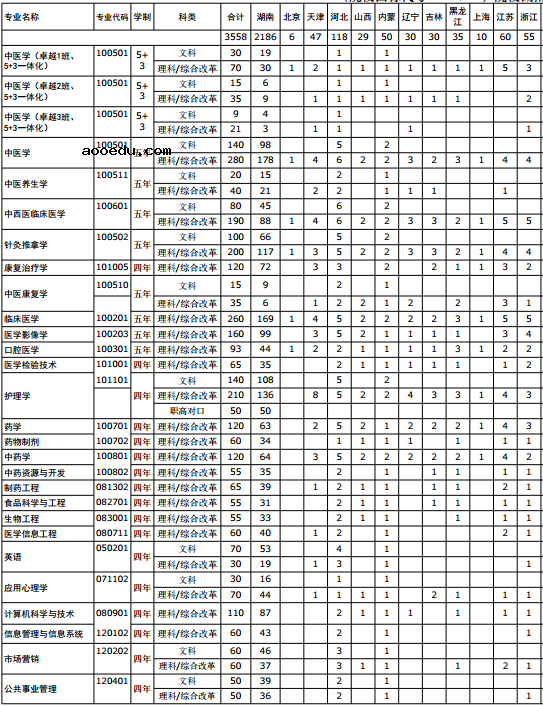 2020湖南中医药大学招生计划 招生人数是多少