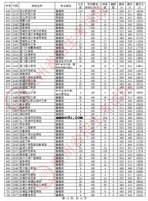 2020贵州二本文科投档分数线公布