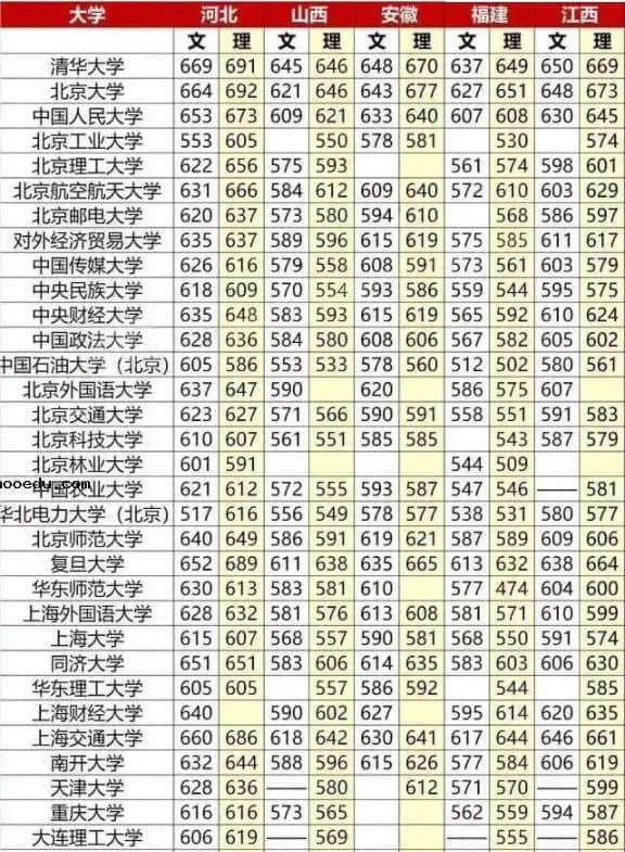 211录取分最低多少 211大学录取分数线一览