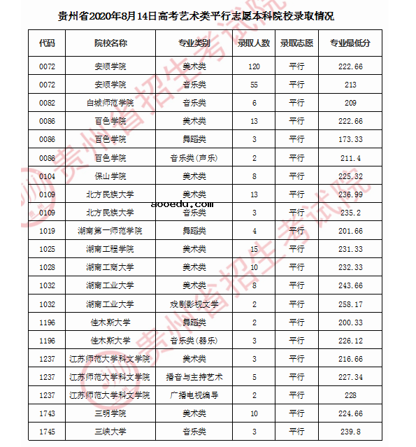 2020贵州高考艺术类本科院校录取最低分