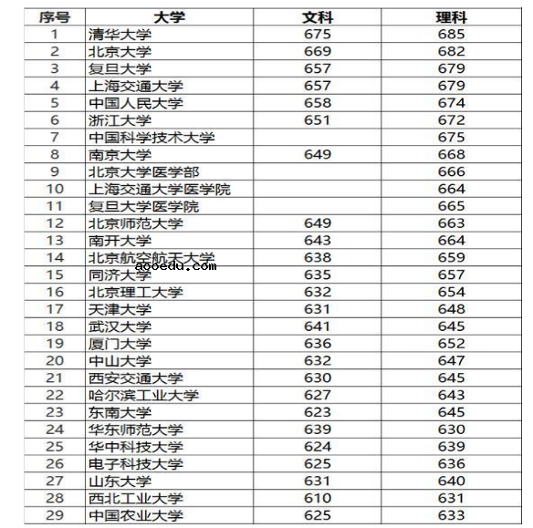 985大学最低分数线