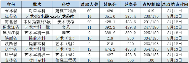 长春工程学院2020高考艺体类录取最低分