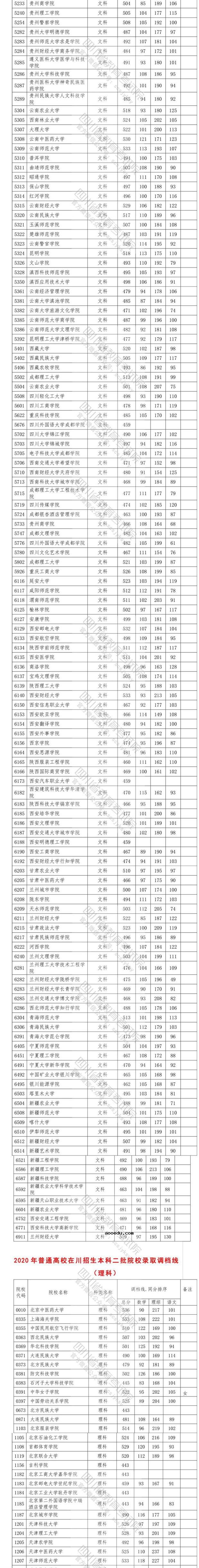 2020四川高考省内二本投档分数线