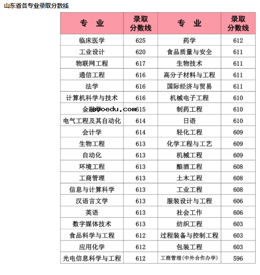 2020江南大学本科录取分数线