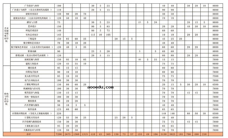 2020年广西职业技术学院学费