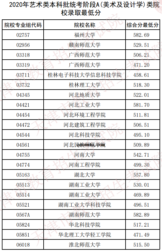 2020天津美术类本科统考录取最低分