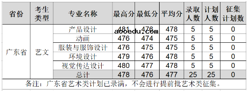 2020柳州工学院艺术类录取分数线