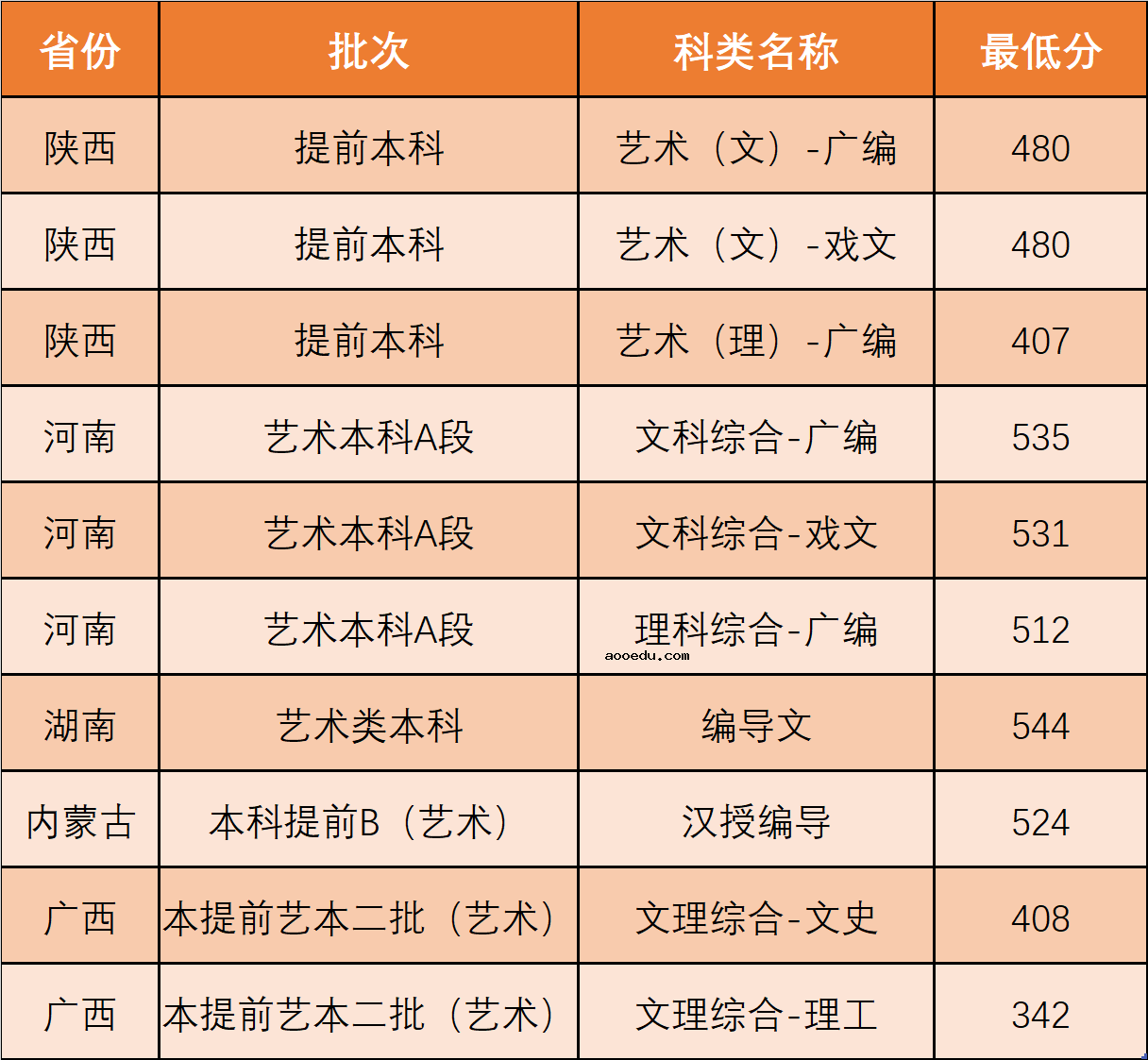 2020西北政法大学高考录取分数线