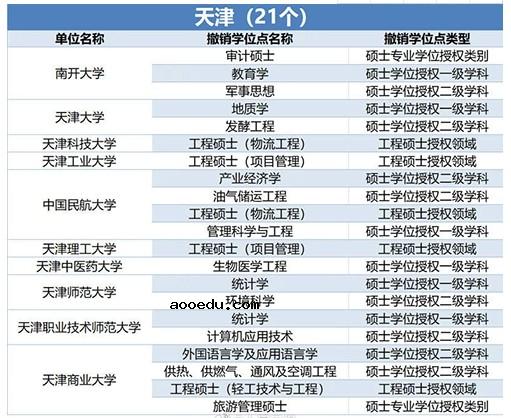 489个学位授权点撤销 哪些专业榜上有名