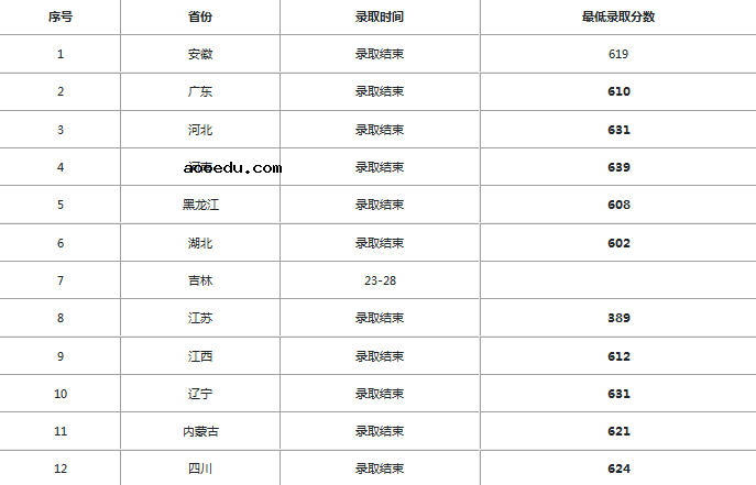 2020中山大学录取分数线公布