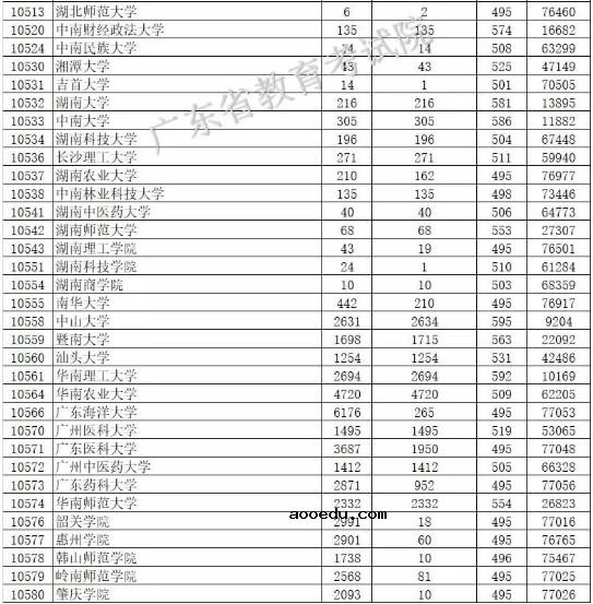 2019广东本科批次投档分数线【理科】