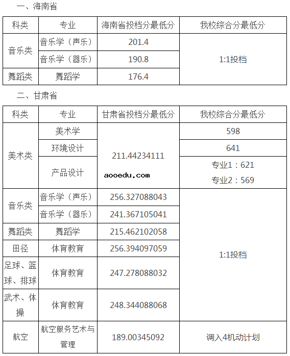 湖南科技学院2020艺体类录取分数线