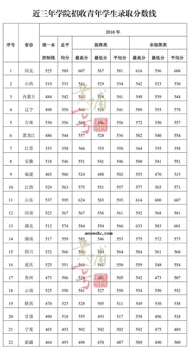 2018空军预警学院各省录取分数线