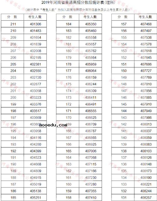 2019河南高考分数线排名一分一段表