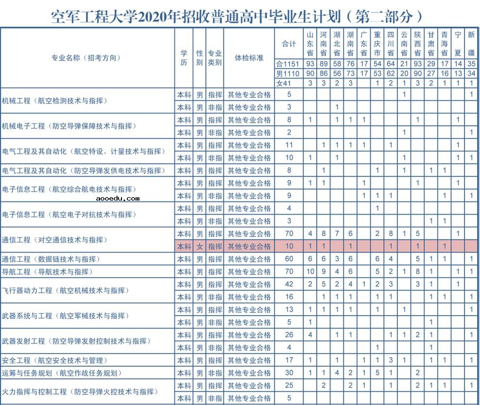 2020年空军工程大学各省招生计划