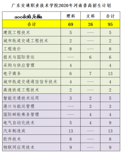 2020年广东交通职业技术学院招生专业有哪些