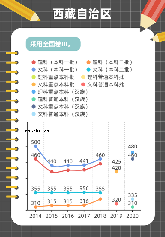 近年高考分数线变化趋势图解