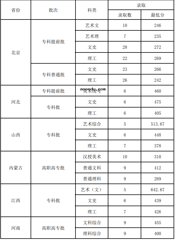 2019北京青年政治学院各省录取分数线是多少
