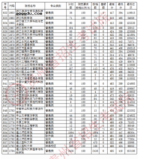 2020贵州二本投档分数线公布