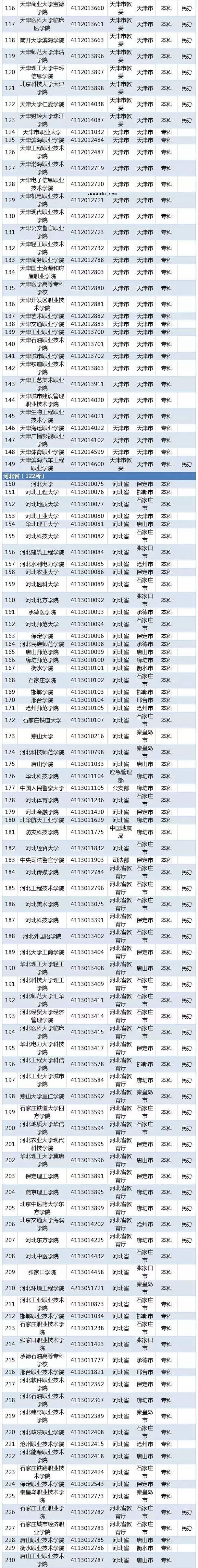 2020全国高校名单 有哪些公办民办学校【教育部】