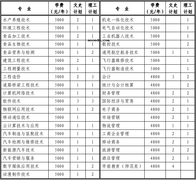 2020年日照职业技术学院招生专业及学费