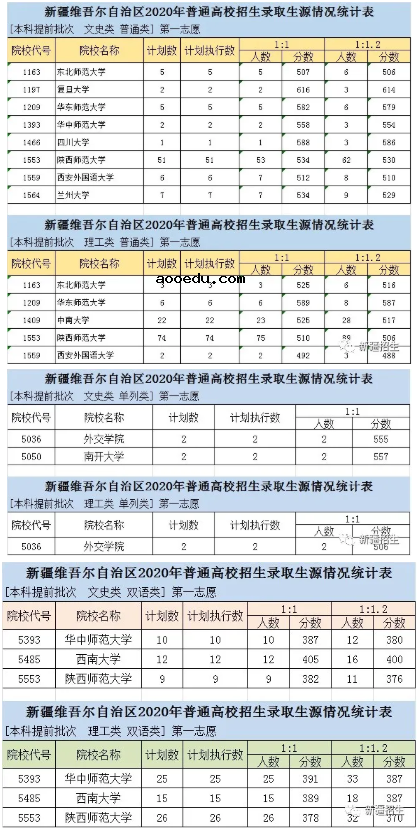 2020新疆高考提前批投档分数线