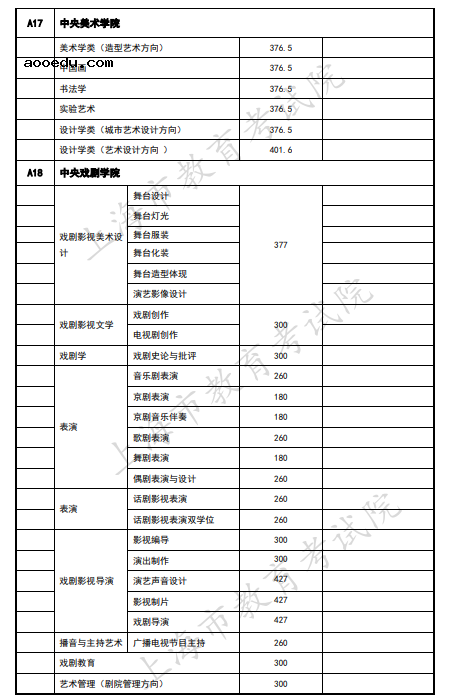 2020上海艺术类本科院校录取分数线