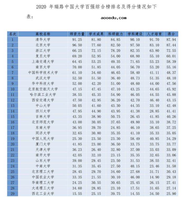 2020年中国大学百强榜 全国最好的100所高校