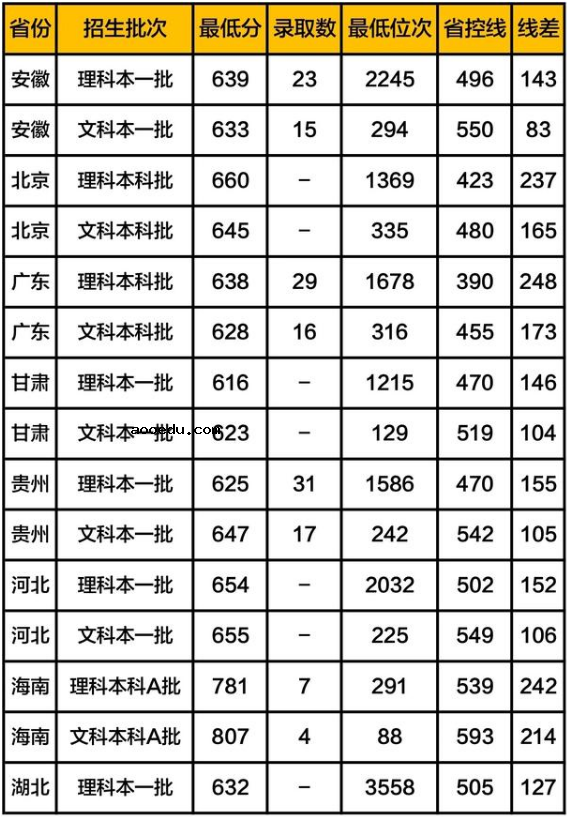 公费师范生录取分数线是多少