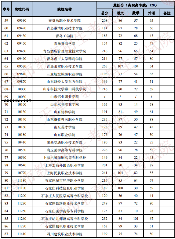 2020天津高考专科院校录取最低分