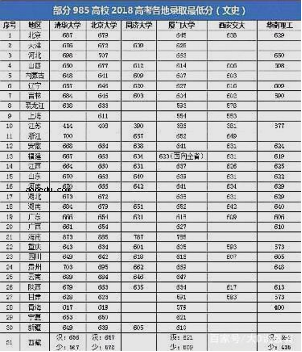 985最低分数线是多少 录取分数最低的985