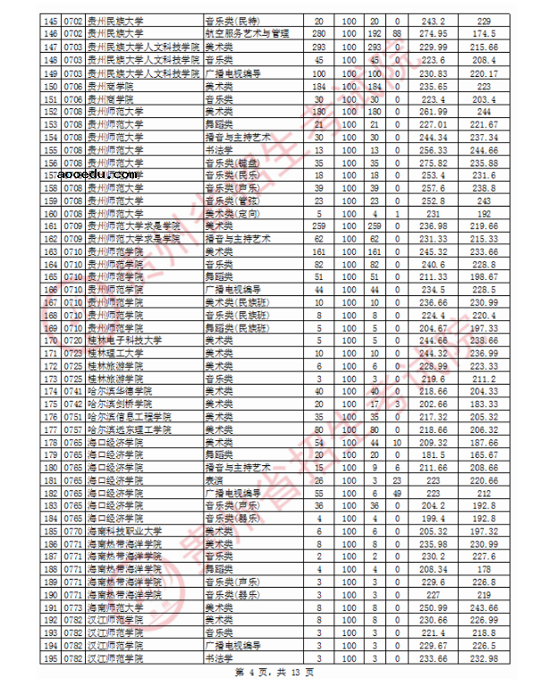 2020贵州高考艺术类本科院校投档分数线